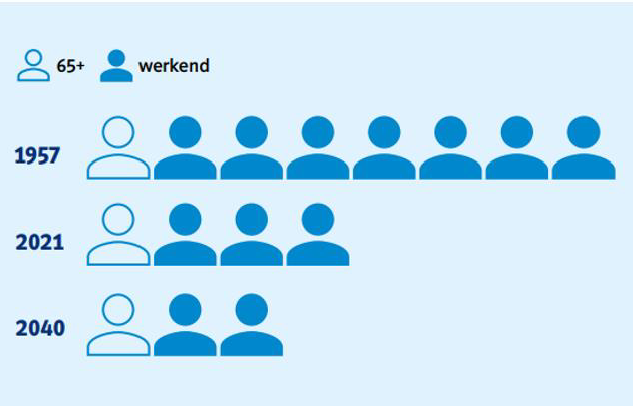Kennisverlies door vergrijzing